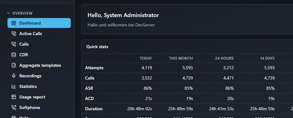 Dashboard Quick stats table: Attempts, Calls, ASR, ACD and Duration columns for Today, This month, 24 hours and 14 days.
