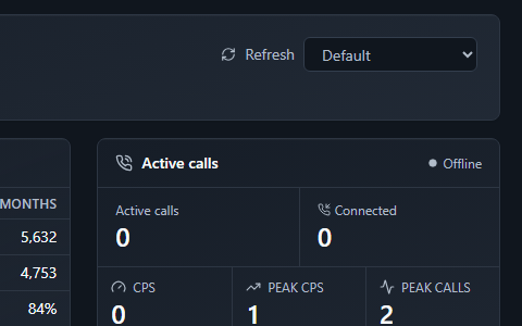 Active calls widget showing Active calls and Connected counts at 0, plus CPS, peak CPS and peak calls for the day.
