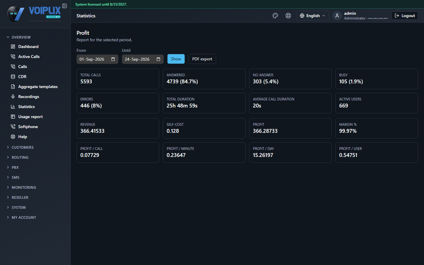 Profit report with a date range form and two rows of tiles: Total calls, Answered, No Answer, Busy, Errors, Total duration, Average call duration, Active users; then Revenue, Self-cost, Profit, Margin percent, Profit per call, Profit per minute, Profit per day, Profit per user.