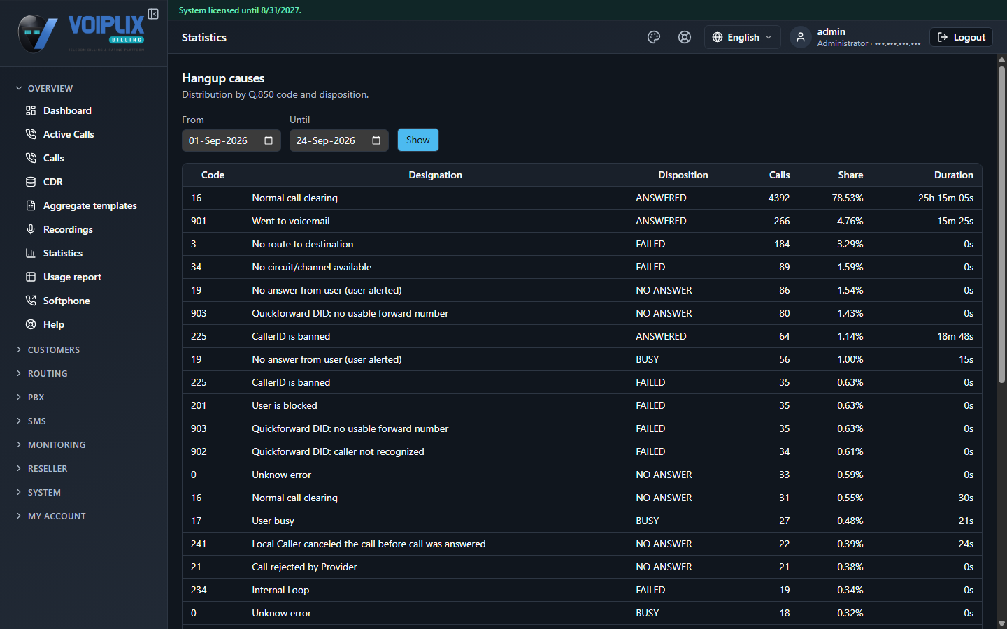 Hangup causes report table with columns Code, Designation, Disposition, Calls, Share and Duration, and a Total row at the bottom.