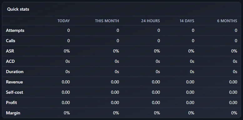 Quick stats table on a reseller's own Dashboard, showing Attempts, Calls, ASR, ACD, Duration, Revenue, Self-cost, Profit and Margin columns for Today, This month, 24 hours, 14 days and 6 months — all zero on this fixture account.